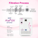 KENT ALPS + UV AIR PURIFIER : KENT Alps + comes 430 SQFT, 400CBM /HR